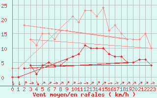 Courbe de la force du vent pour Vanclans (25)