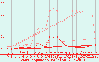 Courbe de la force du vent pour Saverdun (09)