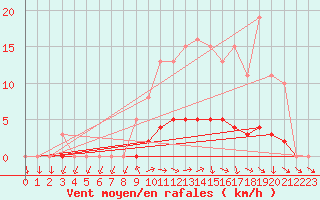 Courbe de la force du vent pour Dounoux (88)