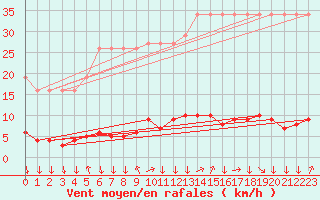 Courbe de la force du vent pour Saverdun (09)