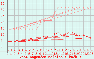 Courbe de la force du vent pour Saverdun (09)