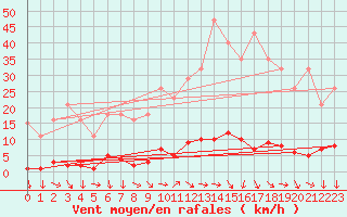 Courbe de la force du vent pour Bras (83)