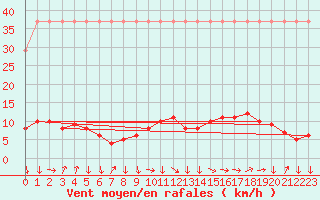 Courbe de la force du vent pour Saverdun (09)