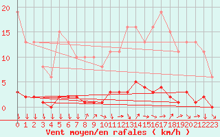 Courbe de la force du vent pour Bras (83)