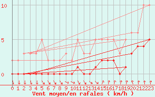 Courbe de la force du vent pour Amiens - Dury (80)