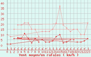 Courbe de la force du vent pour Saint-Yrieix-le-Djalat (19)