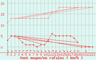 Courbe de la force du vent pour Saverdun (09)