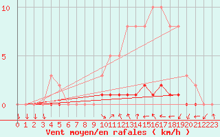 Courbe de la force du vent pour Sisteron (04)