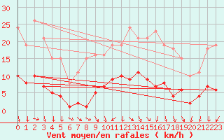 Courbe de la force du vent pour Les Herbiers (85)