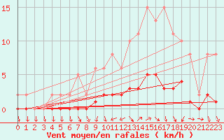 Courbe de la force du vent pour Lhospitalet (46)
