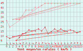 Courbe de la force du vent pour Saverdun (09)