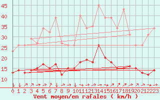 Courbe de la force du vent pour Les Herbiers (85)