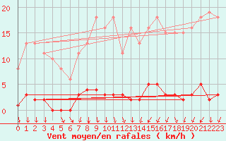 Courbe de la force du vent pour Saint-Blaise-du-Buis (38)