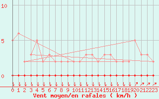 Courbe de la force du vent pour Charleville-Mzires / Mohon (08)