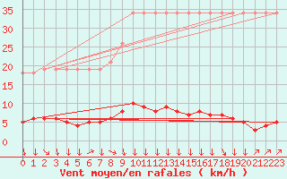 Courbe de la force du vent pour Saverdun (09)