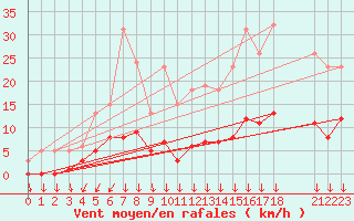 Courbe de la force du vent pour Saint-Yrieix-le-Djalat (19)