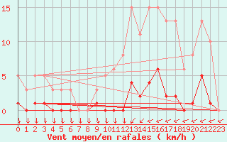 Courbe de la force du vent pour Trelly (50)