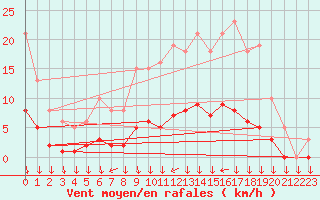Courbe de la force du vent pour Saint-Yrieix-le-Djalat (19)