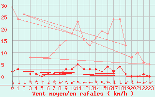 Courbe de la force du vent pour Bras (83)