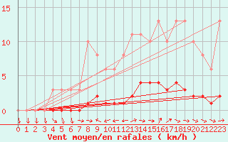 Courbe de la force du vent pour Lhospitalet (46)
