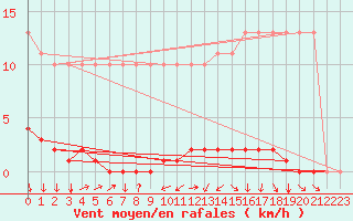 Courbe de la force du vent pour Saverdun (09)