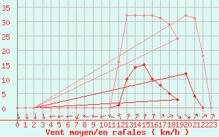 Courbe de la force du vent pour La Beaume (05)