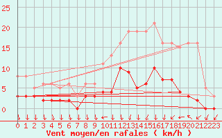 Courbe de la force du vent pour Bourth (27)