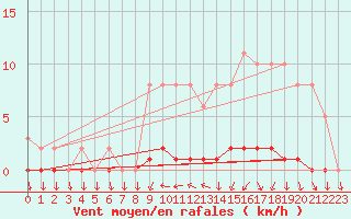 Courbe de la force du vent pour Herbault (41)