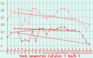 Courbe de la force du vent pour Lans-en-Vercors - Les Allires (38)