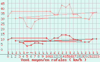 Courbe de la force du vent pour Saint-Michel-d