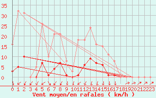 Courbe de la force du vent pour Lans-en-Vercors - Les Allires (38)