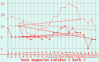 Courbe de la force du vent pour Ernage (Be)