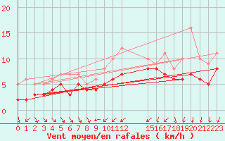 Courbe de la force du vent pour Recoules de Fumas (48)