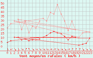 Courbe de la force du vent pour Besse-sur-Issole (83)