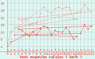 Courbe de la force du vent pour Saint-Yrieix-le-Djalat (19)