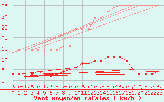 Courbe de la force du vent pour Saverdun (09)