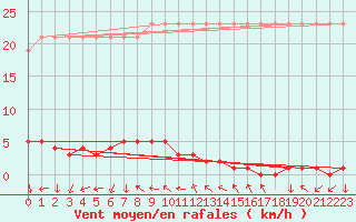 Courbe de la force du vent pour Saverdun (09)