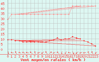 Courbe de la force du vent pour Saverdun (09)