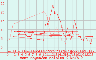 Courbe de la force du vent pour Alghero