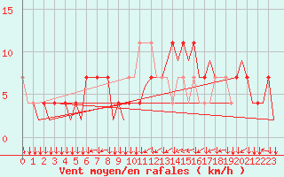 Courbe de la force du vent pour Innsbruck-Flughafen