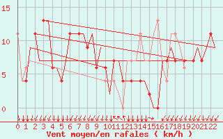 Courbe de la force du vent pour Gnes (It)