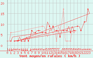 Courbe de la force du vent pour Bergamo / Orio Al Serio