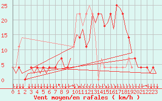Courbe de la force du vent pour Graz-Thalerhof-Flughafen