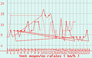 Courbe de la force du vent pour Innsbruck-Flughafen