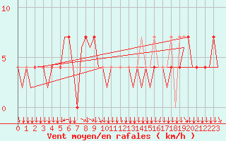 Courbe de la force du vent pour Klagenfurt-Flughafen