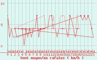 Courbe de la force du vent pour Klagenfurt-Flughafen