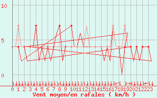 Courbe de la force du vent pour Klagenfurt-Flughafen