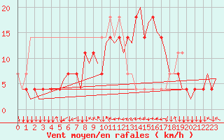 Courbe de la force du vent pour Innsbruck-Flughafen