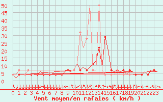 Courbe de la force du vent pour Innsbruck-Flughafen