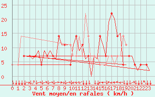 Courbe de la force du vent pour Innsbruck-Flughafen